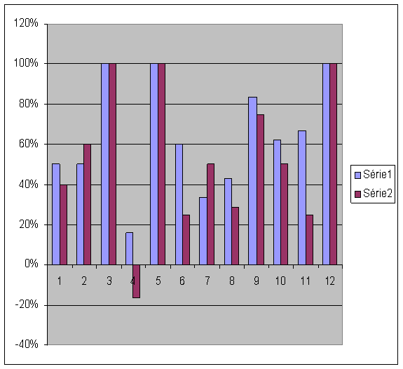 Fig. 18 - Graphique Pourcentage Amélioration des Acouphènes